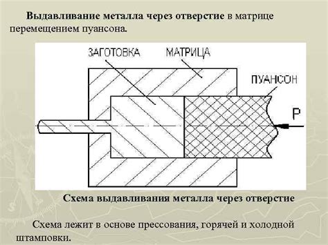 Стадии продавливания металла через отверстие