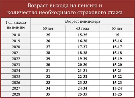 Стаж и начисление пенсии