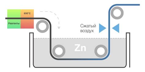 Сталь оцинкованная по методу сендзимира