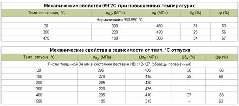 Сталь 09г2с и ее характеристики