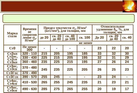 Стандартные значения предела текучести для различных металлов