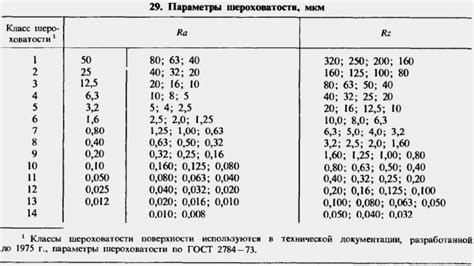 Стандартные значения шероховатости