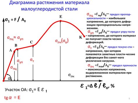 Стандартные нагрузки при испытаниях на прочность