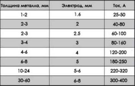 Стандартные требования к толщине металла