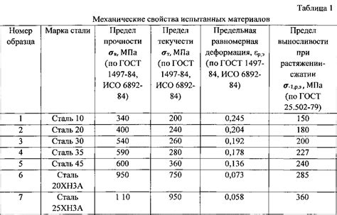 Стандарты ГОСТ для стали