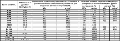 Стандарты арматуры 100