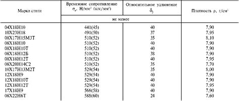 Стандарты и требования ГОСТ 9940-81