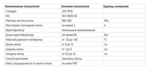 Стандарты и требования к меткам