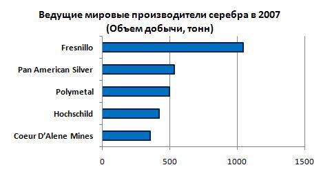 Статистика мирового производства серебра