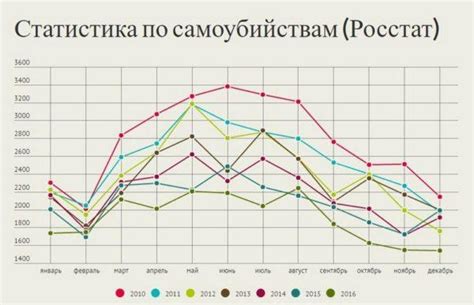 Статистика самоубийств в мире