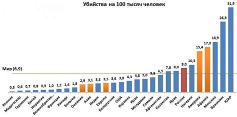 Статистика убийств