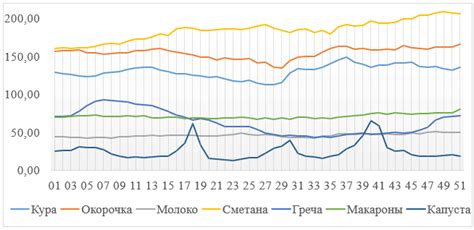 Статистика цен на период 2016-2020 гг.