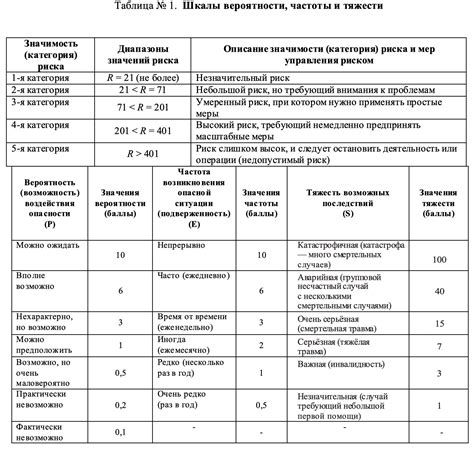 Степень безопасности: защита себя и окружающих от возможных рисков