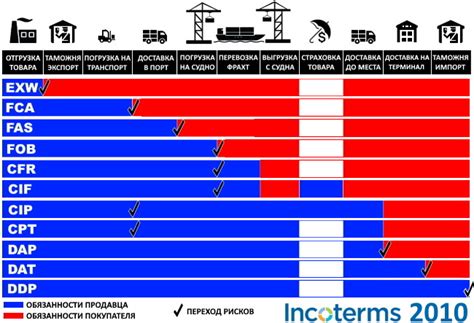 Стоимость и условия поставки