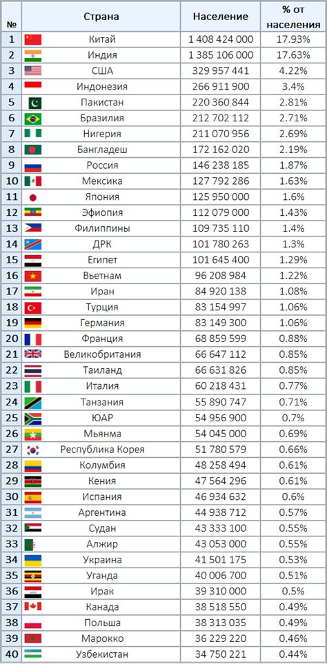 Страны с наибольшим населением в мире