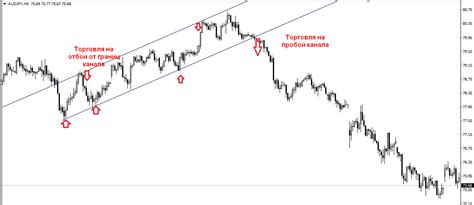 Стратегии трейдинга