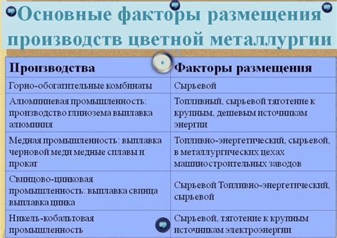 Стратегические факторы, влияющие на выбор места размещения цветного металла