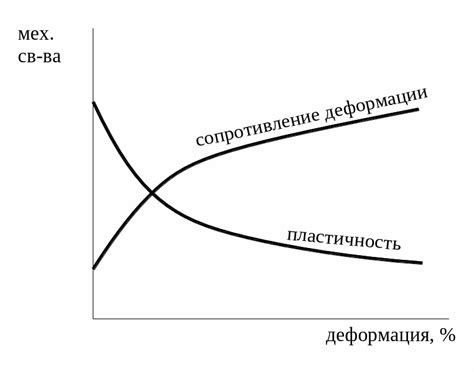 Стрессовые деформации: пластичность и трещинообразование