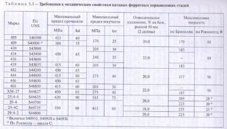 Строительство и механические свойства металла