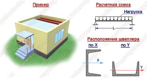 Строительство промышленных зданий с использованием швеллера 100 нагрузка на изгиб