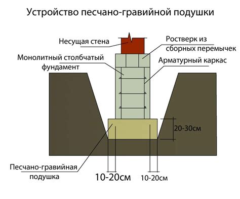 Строительство фундамента и стен замка