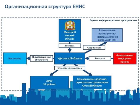 Структура Минстрой Омской области