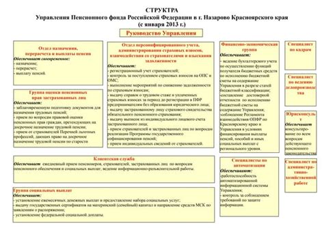 Структура Пенсионного фонда Кыштыма