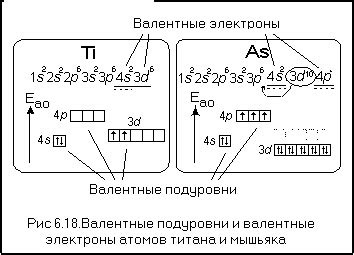 Структура валентных подуровней