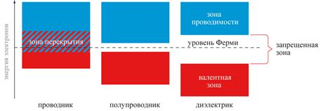 Структура зонной диаграммы