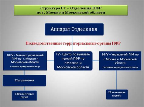 Структура и подразделения Пенсионного фонда города Фурманова