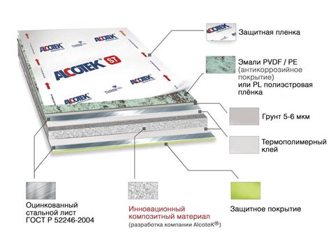 Структура и свойства композитной панели