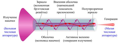 Структура лазера для металла