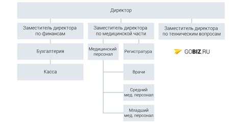 Структура медицинского центра