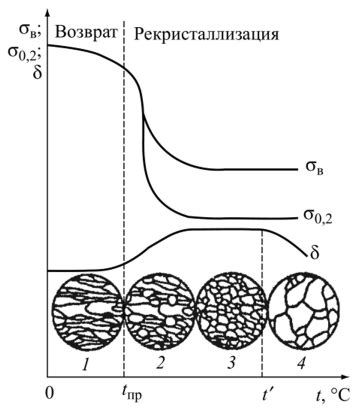 Структура металла после наклепа