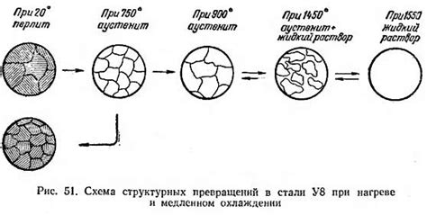 Структура металла при медленном охлаждении