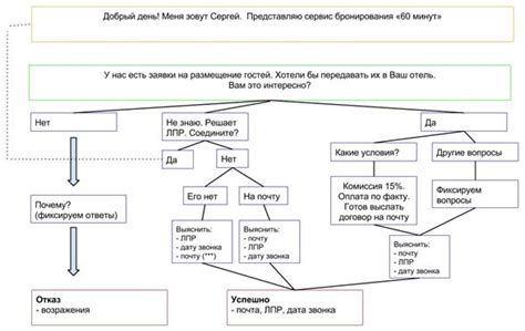 Структура обращения по контактному телефону