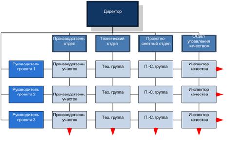 Структура отдела