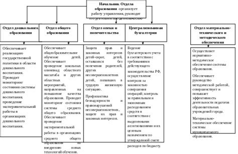 Структура отдела образования Кировского района