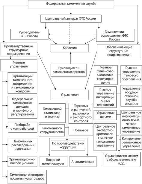 Структура отдела платежей ФТС России