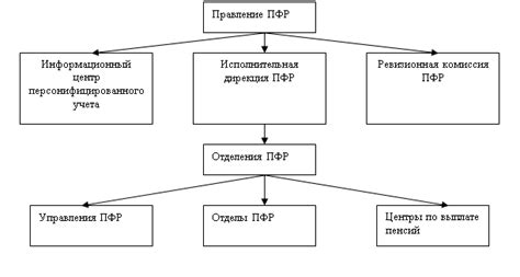 Структура пенсионного фонда в Стерлитамаке