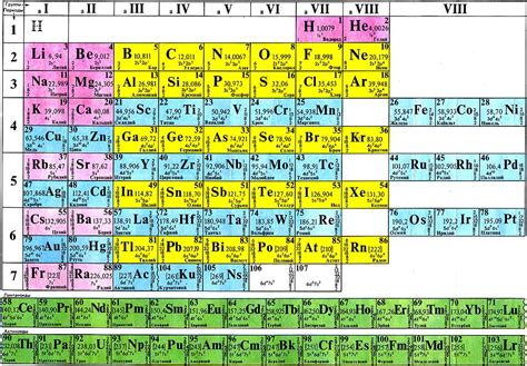 Структура периодической системы элементов