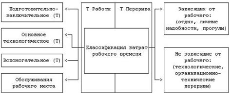 Структура производственных норм