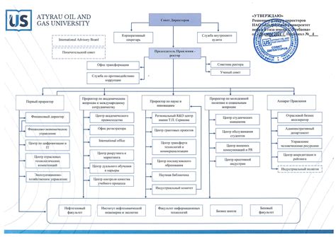 Структура университета