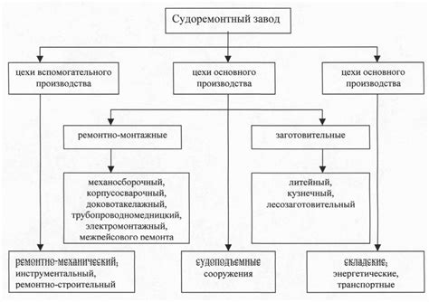 Структура чернометаллургического завода