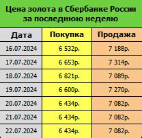 Структурирование портфеля драгоценных металлов в Сбербанк