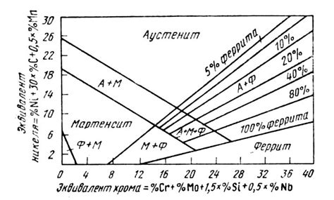 Структурная диаграмма нержавеющих сталей