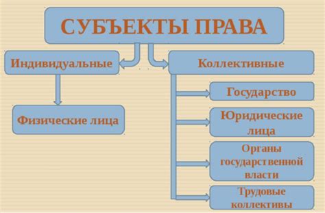 Субъекты и их права и обязанности