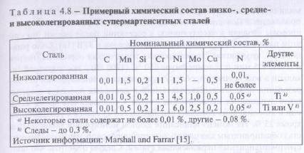 Супермартенситные нержавеющие стали