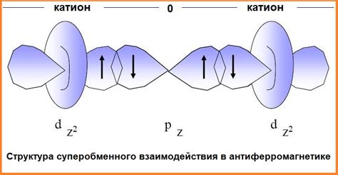 Суперобменное взаимодействие