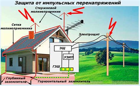 Существующие виды громоотводов